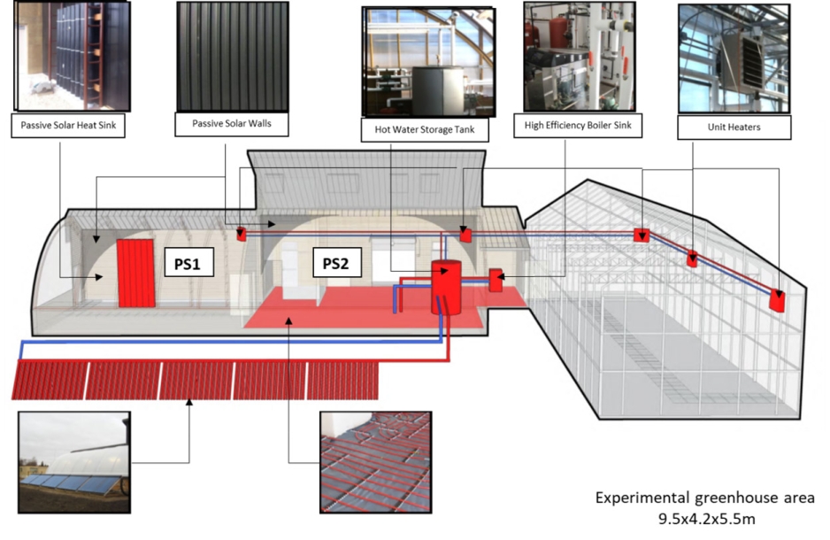 A diagram of the greenhouse area including passive solar heat sink, passive solar walls, hot water storage tank, high efficiency boiler sink, and unit heaters.