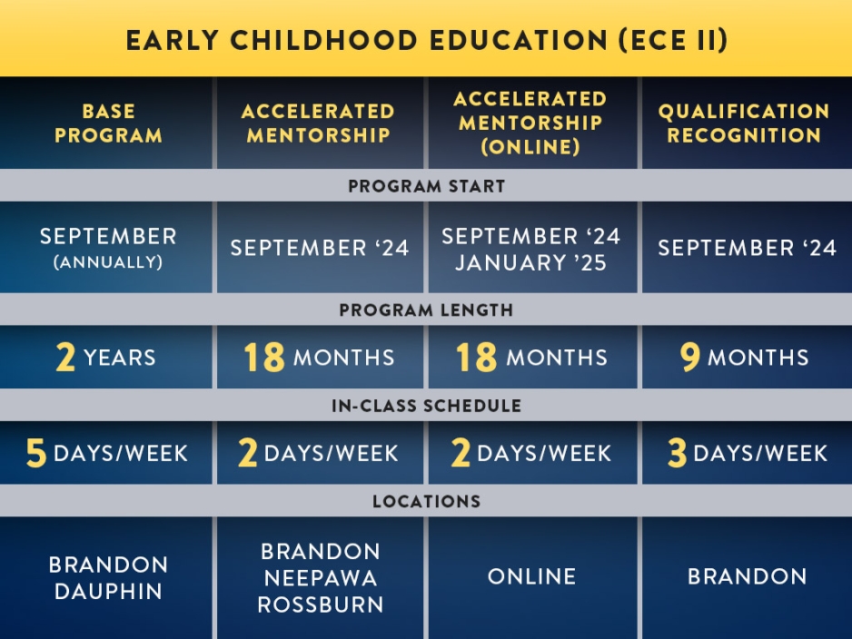 Early Childhood Education infographic outlining differences between the ECE II program offerings.