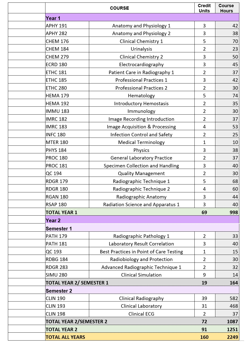 Combined Laboratory and X-Ray Technologist sample courses list.