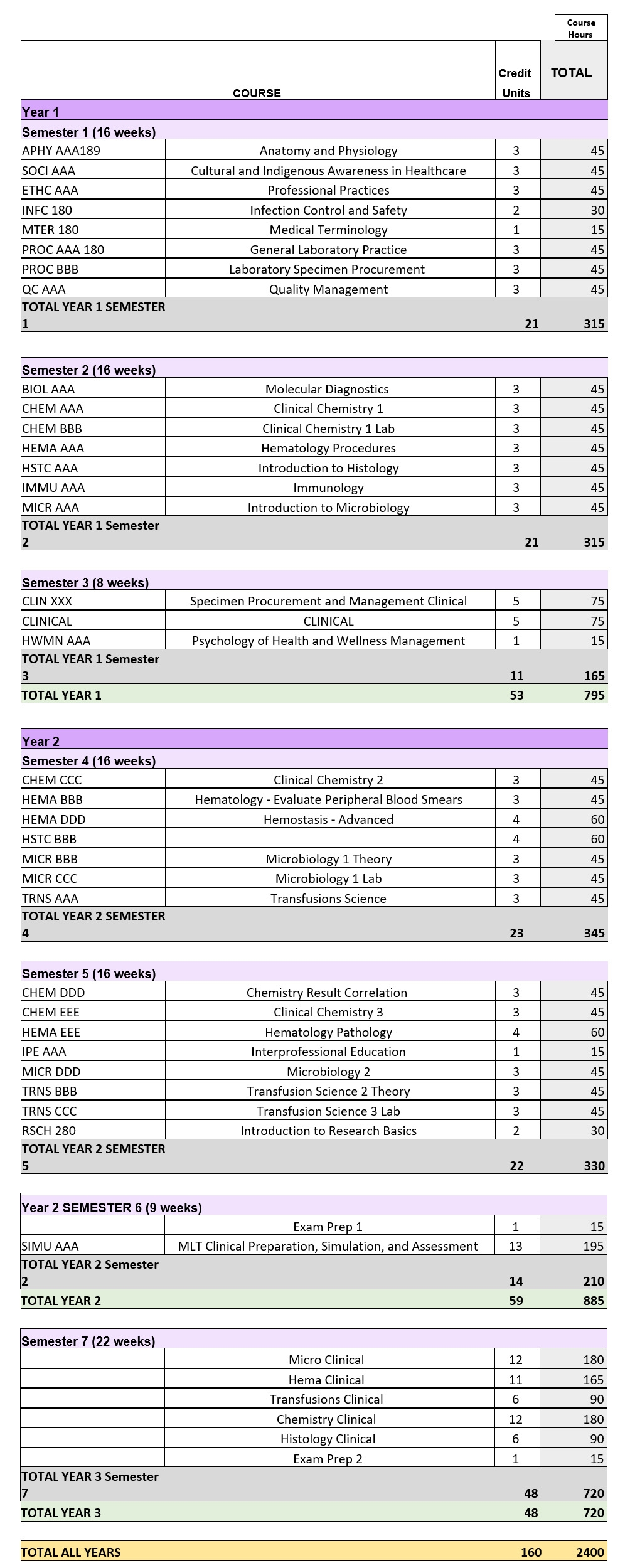 Medical Laboratory Technology sample courses list.