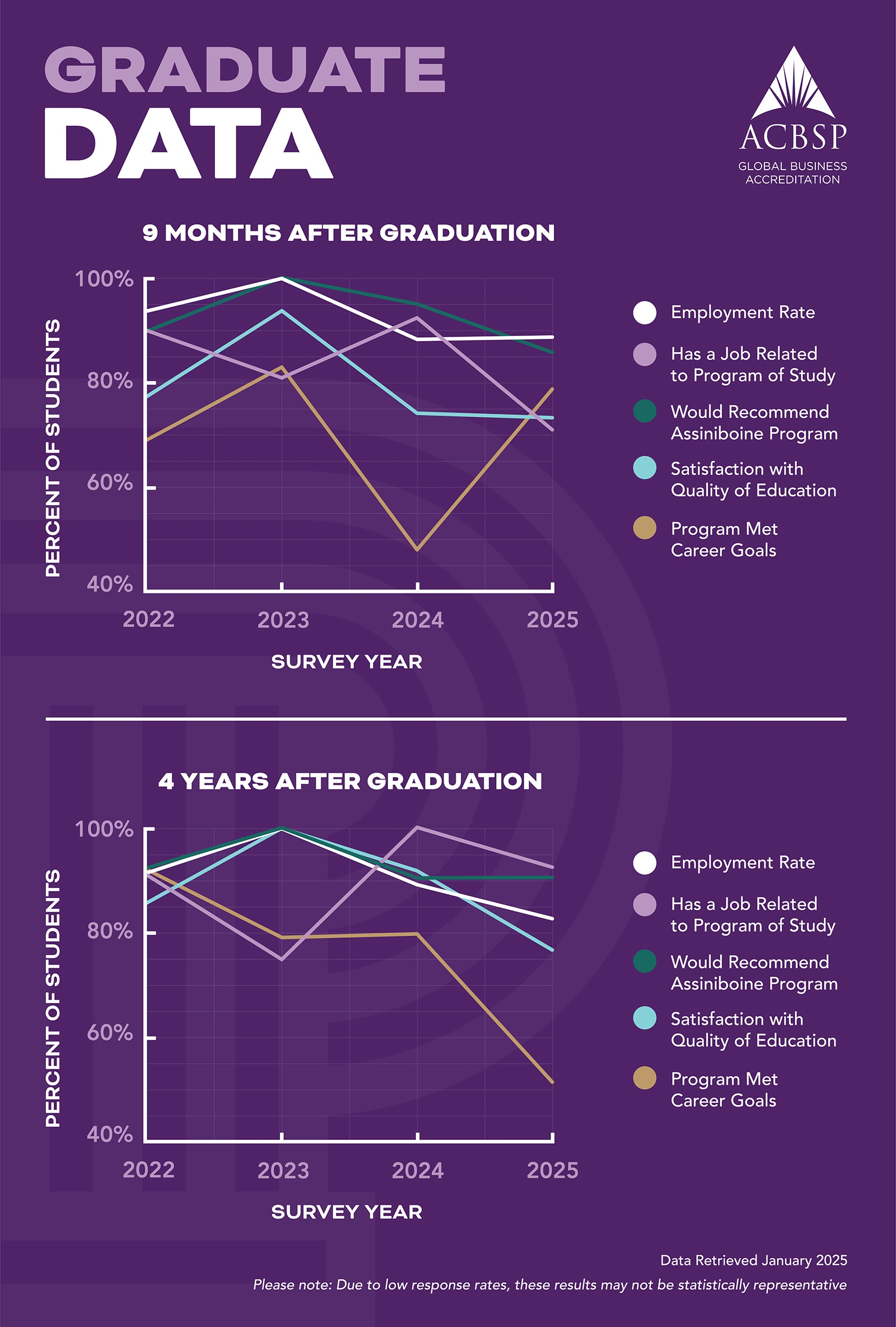 Graduate Data for ACBSP accreditation