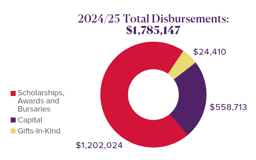 2024-25 Total Disbursements: $1,785,147