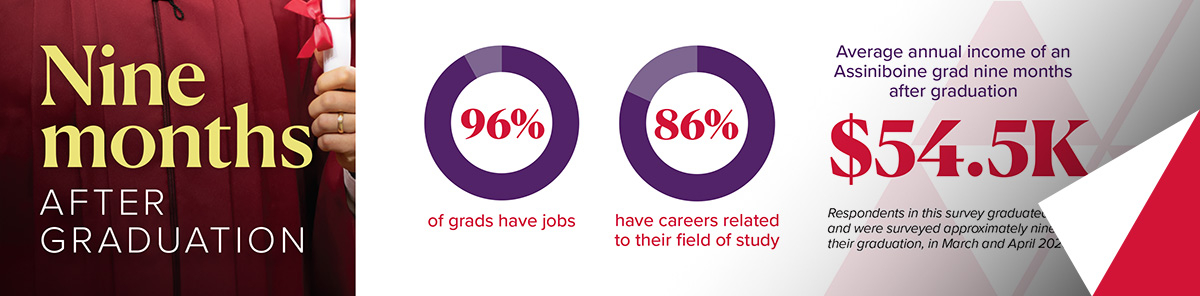 "Nine months after graduation" text next to Assiniboine graduates' employment statistics.